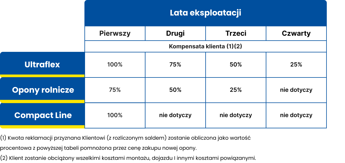 tabela kompensacji klienta